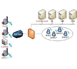 企業信息系統強身份認證解決方案 保障應用軟件服務安全的核心策略