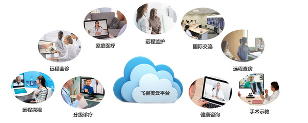 飛視美遠程醫療應用場景與應用軟件服務解析
